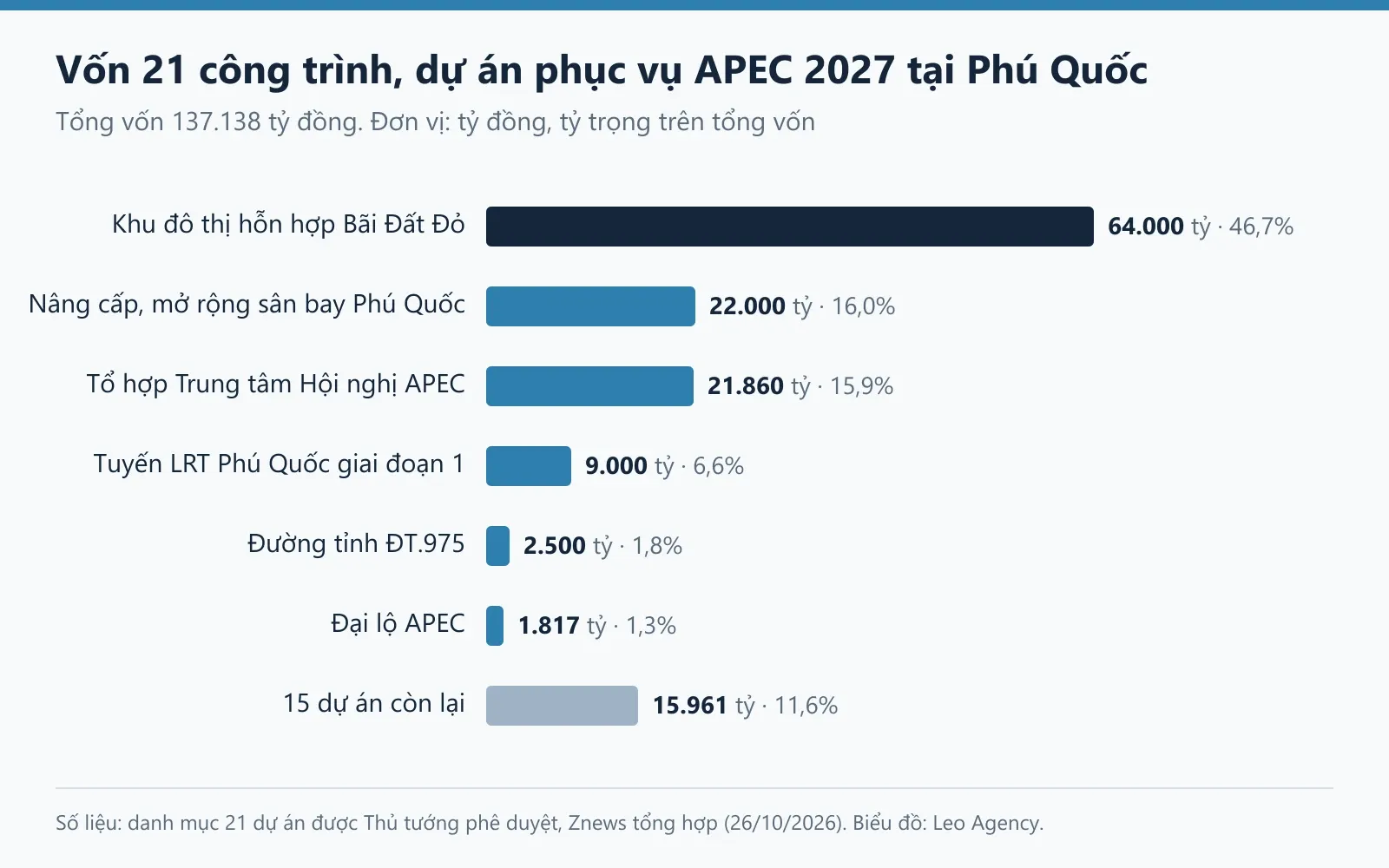 Biểu đồ vốn 21 công trình, dự án phục vụ APEC 2027 tại Phú Quốc, tổng 137.138 tỷ đồng. Số liệu: danh mục do Thủ tướng phê duyệt, Znews tổng hợp ngày 26/10/2026. Biểu đồ: Leo Agency.